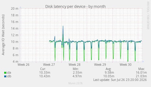 Disk latency per device