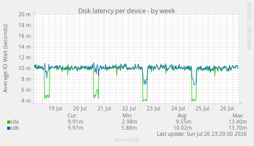 Disk latency per device