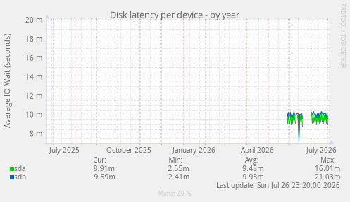 Disk latency per device