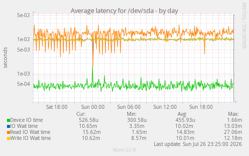Average latency for /dev/sda