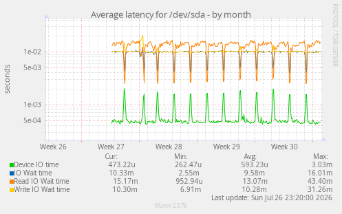 Average latency for /dev/sda