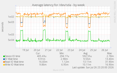 Average latency for /dev/sda