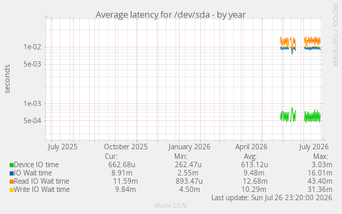 Average latency for /dev/sda