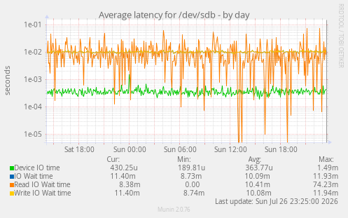 Average latency for /dev/sdb