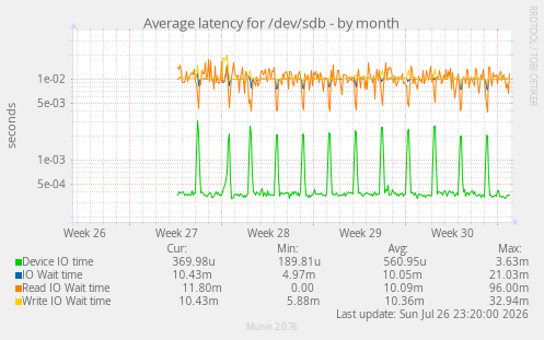Average latency for /dev/sdb