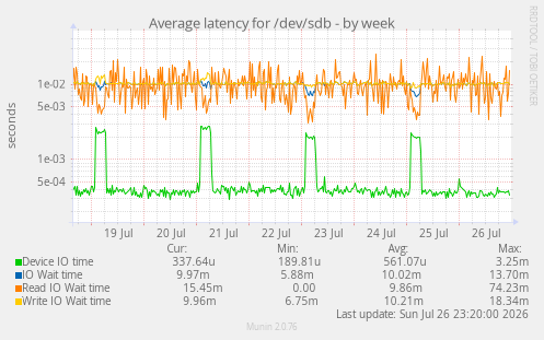 Average latency for /dev/sdb