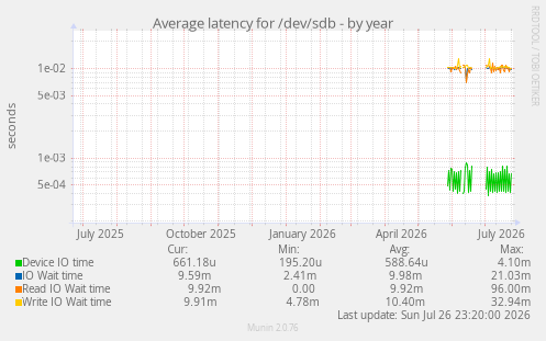 Average latency for /dev/sdb