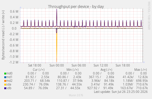 Throughput per device
