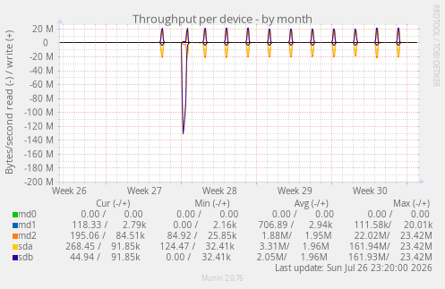 Throughput per device