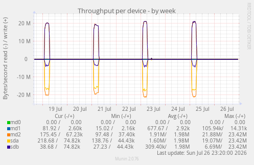 Throughput per device