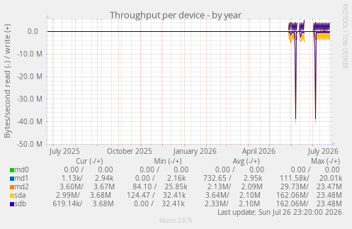 Throughput per device