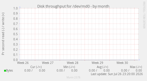 Disk throughput for /dev/md0