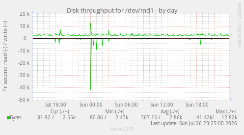 Disk throughput for /dev/md1