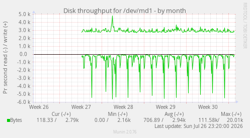 Disk throughput for /dev/md1