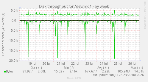 Disk throughput for /dev/md1