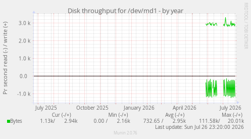 Disk throughput for /dev/md1