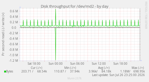 Disk throughput for /dev/md2