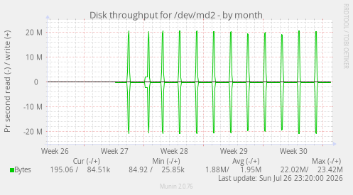 Disk throughput for /dev/md2