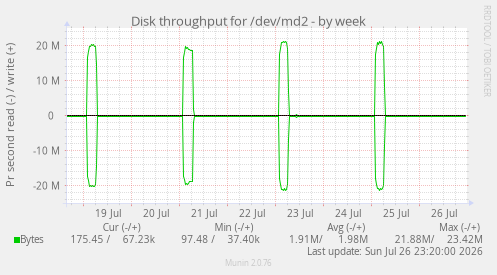 Disk throughput for /dev/md2