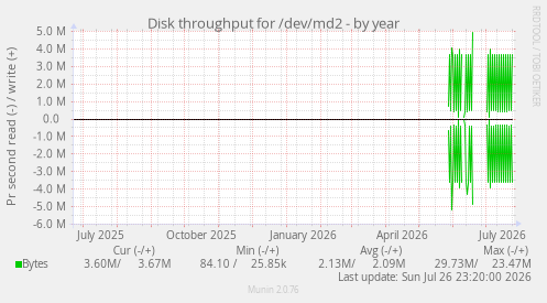 Disk throughput for /dev/md2