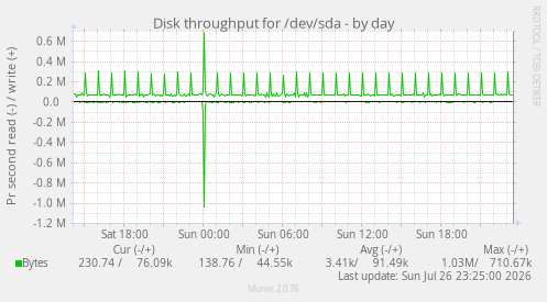 Disk throughput for /dev/sda
