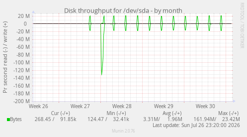 Disk throughput for /dev/sda