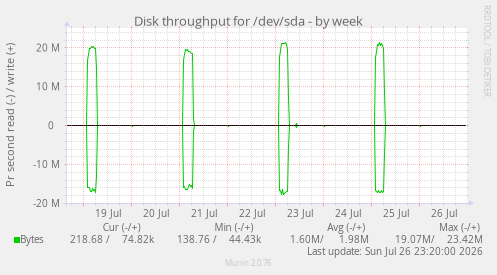 Disk throughput for /dev/sda