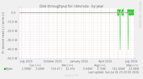 Disk throughput for /dev/sda
