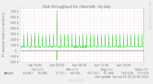 Disk throughput for /dev/sdb
