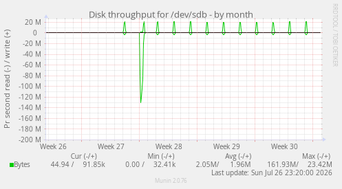 Disk throughput for /dev/sdb