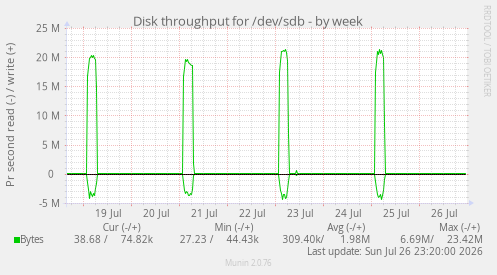Disk throughput for /dev/sdb