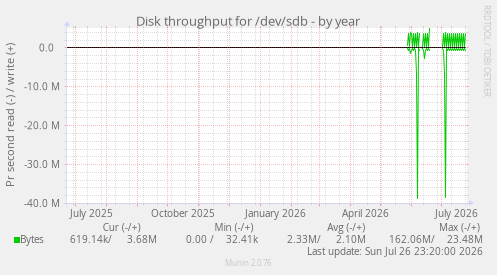 Disk throughput for /dev/sdb