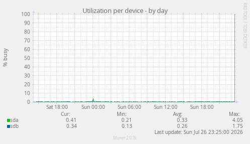 Utilization per device
