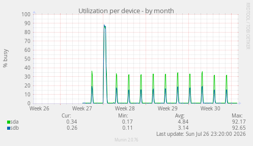 Utilization per device