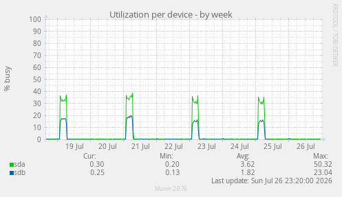 Utilization per device