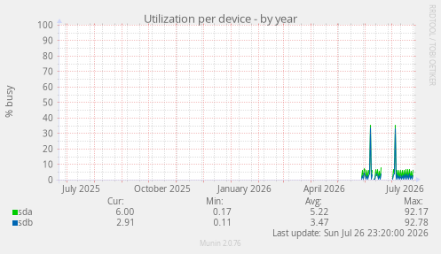 Utilization per device
