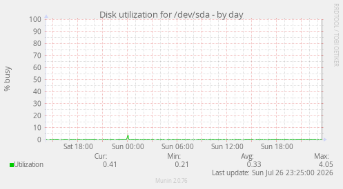 Disk utilization for /dev/sda