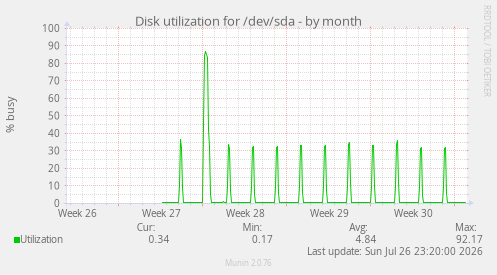 Disk utilization for /dev/sda