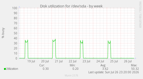 Disk utilization for /dev/sda