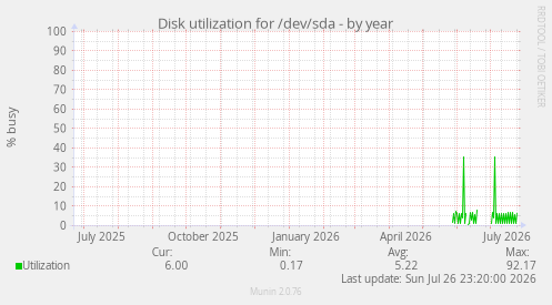 Disk utilization for /dev/sda