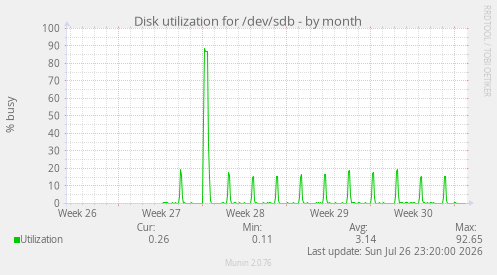 Disk utilization for /dev/sdb