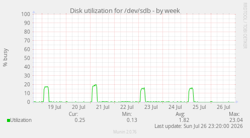 Disk utilization for /dev/sdb