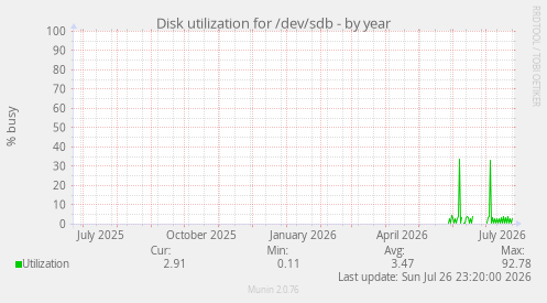 Disk utilization for /dev/sdb