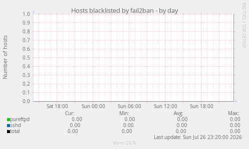 Hosts blacklisted by fail2ban