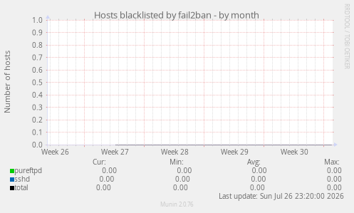 Hosts blacklisted by fail2ban