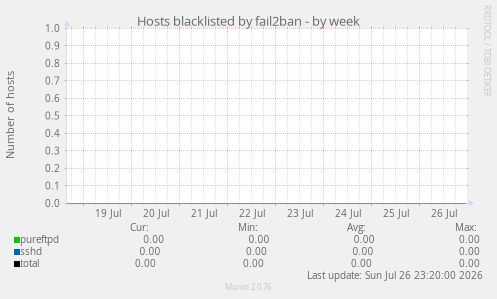 Hosts blacklisted by fail2ban
