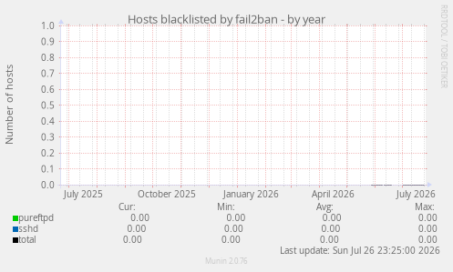 Hosts blacklisted by fail2ban