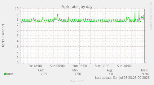 Fork rate
