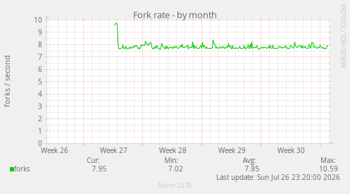 Fork rate