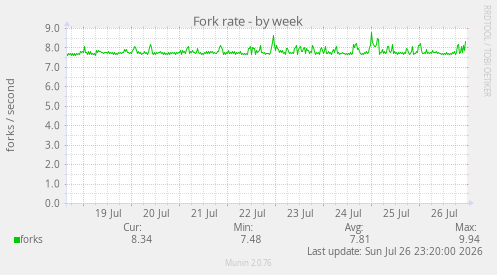 Fork rate